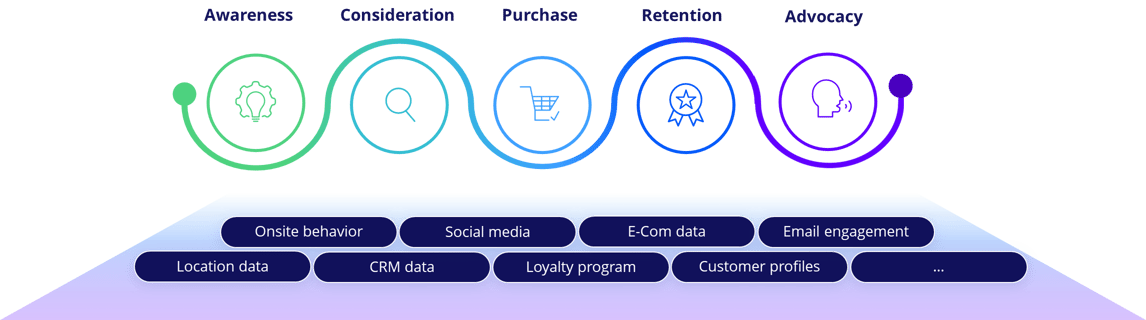 Source: Harness AI along the Customer Journey, by Cognigy Harness AI along the Customer Journey, by Cognigy